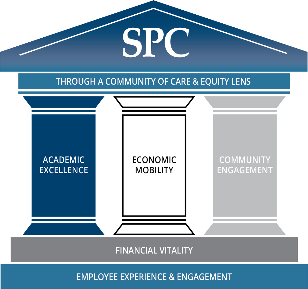 Pillars of SPC text graphic representing SPC's Community of Care
